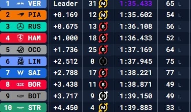 Verstappen marca territorio en Bahréin; Bottas sorprende y Sainz suma kilómetros con el nuevo Williams